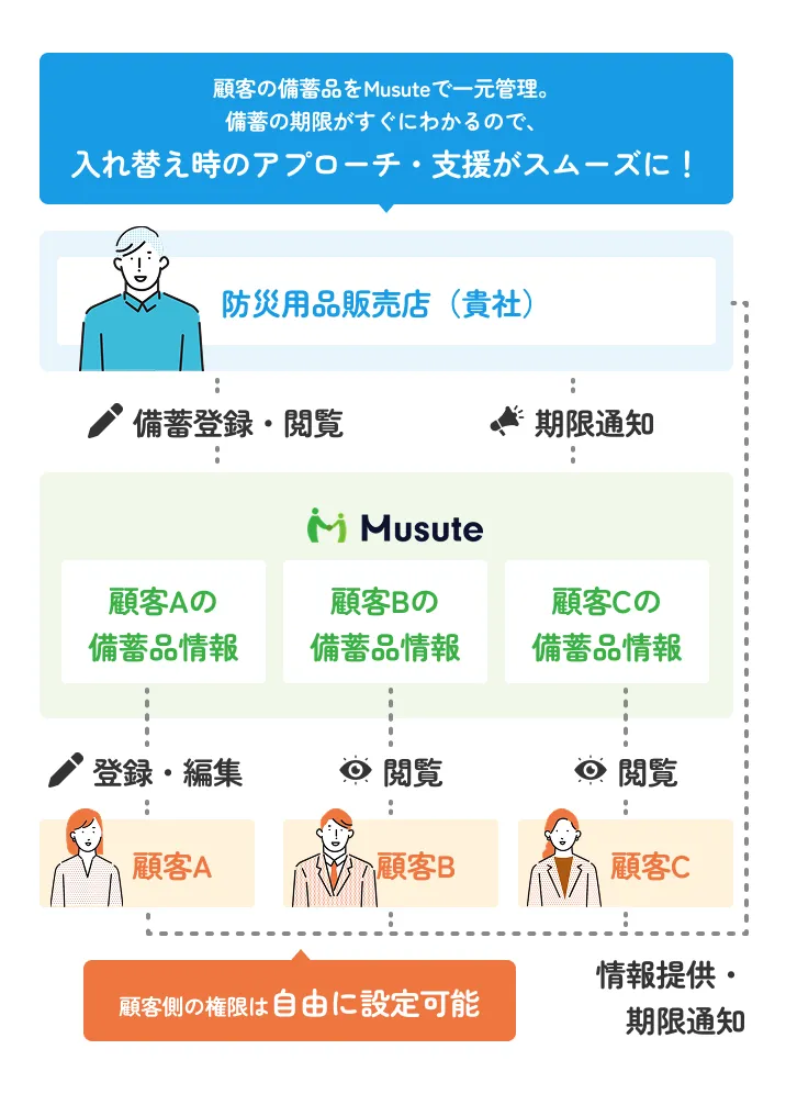 顧客の備蓄品をMusuteで一元管理。備蓄の期限がすぐにわかるので、入れ替え時のアプローチ・支援がスムーズに!