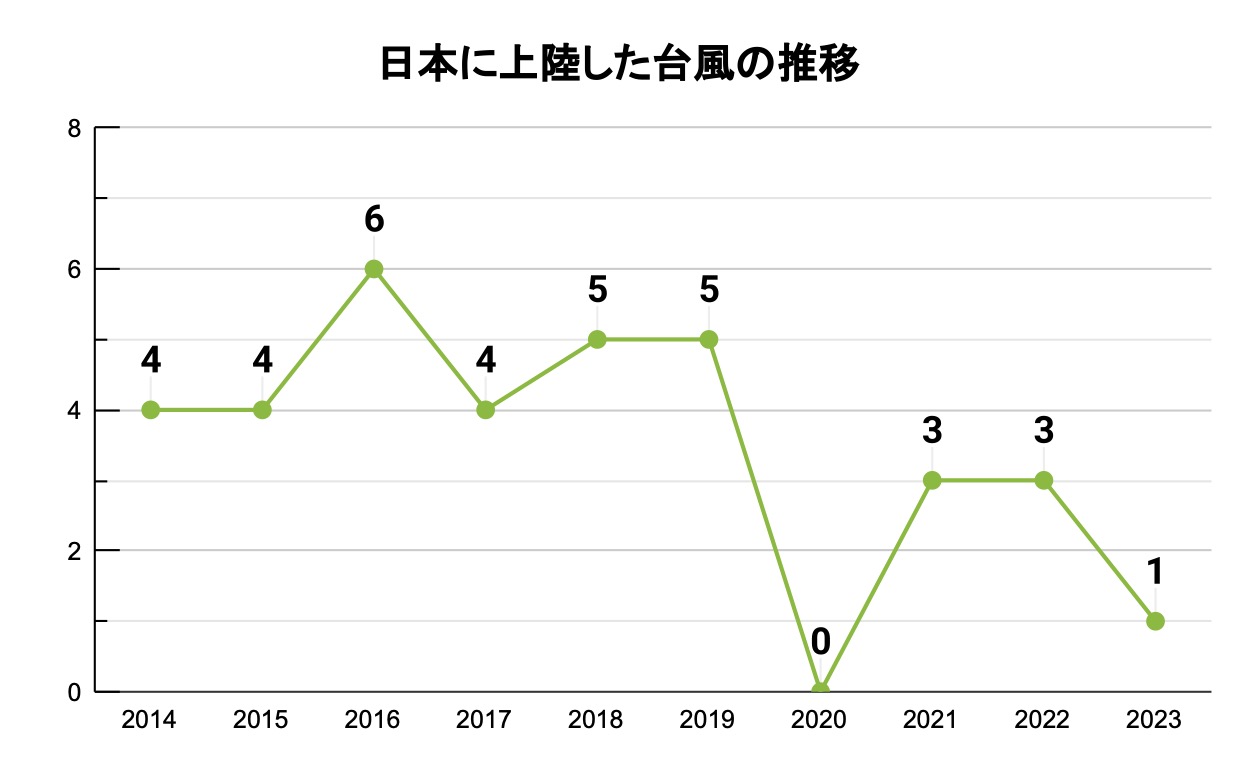 日本に上陸した台風の推移