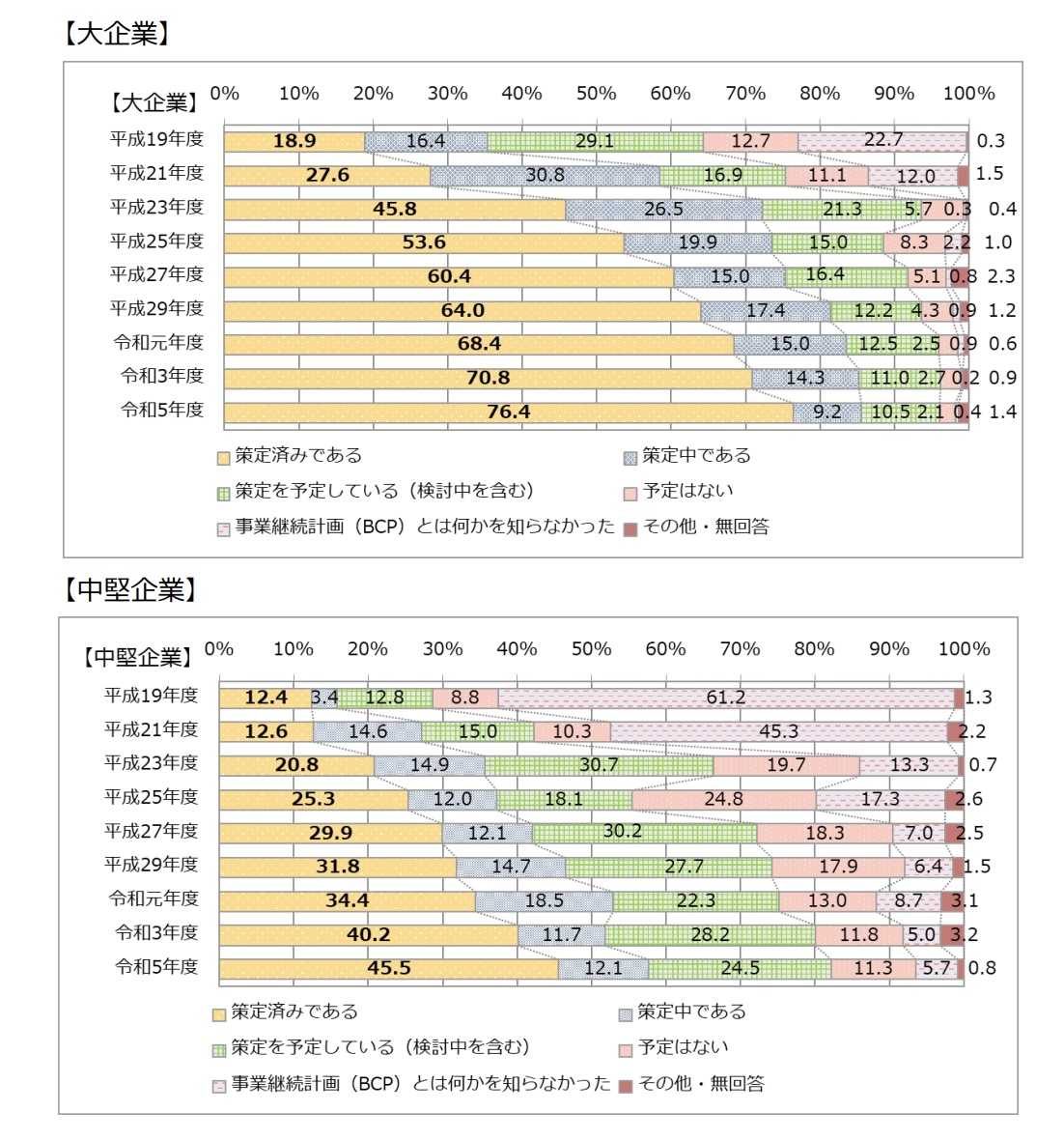 内閣府「令和５年度 企業の事業継続及び防災の取組に関する実態調査」