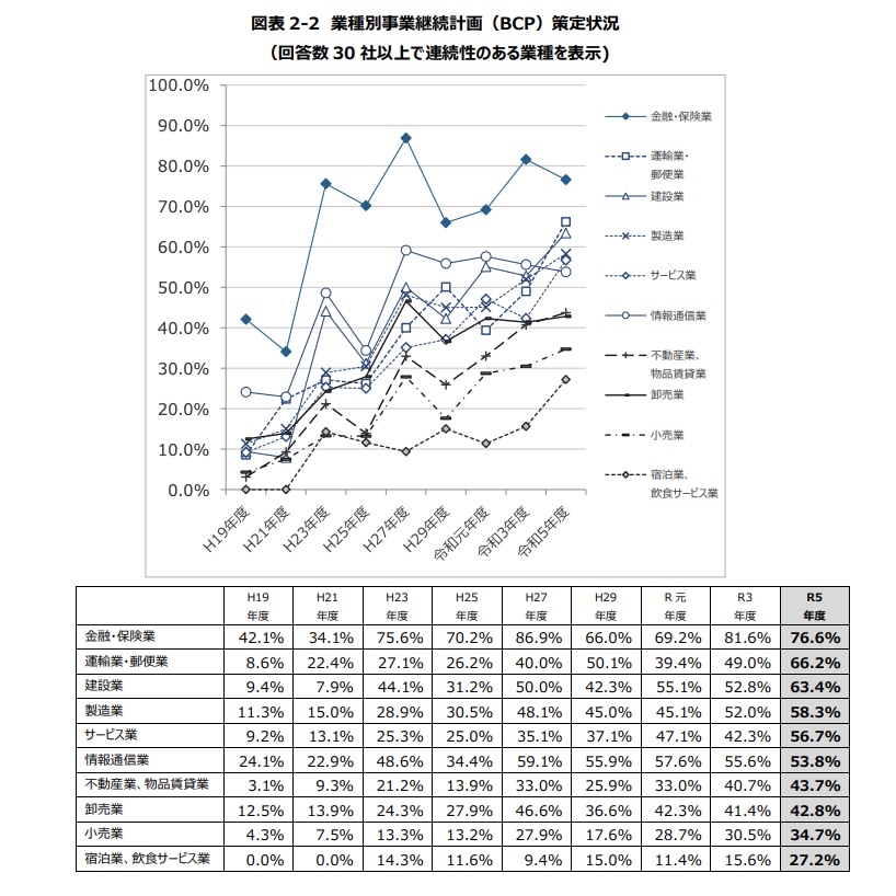 内閣府「令和5年度 企業の事業継続及び防災の取組に関する実態調査」