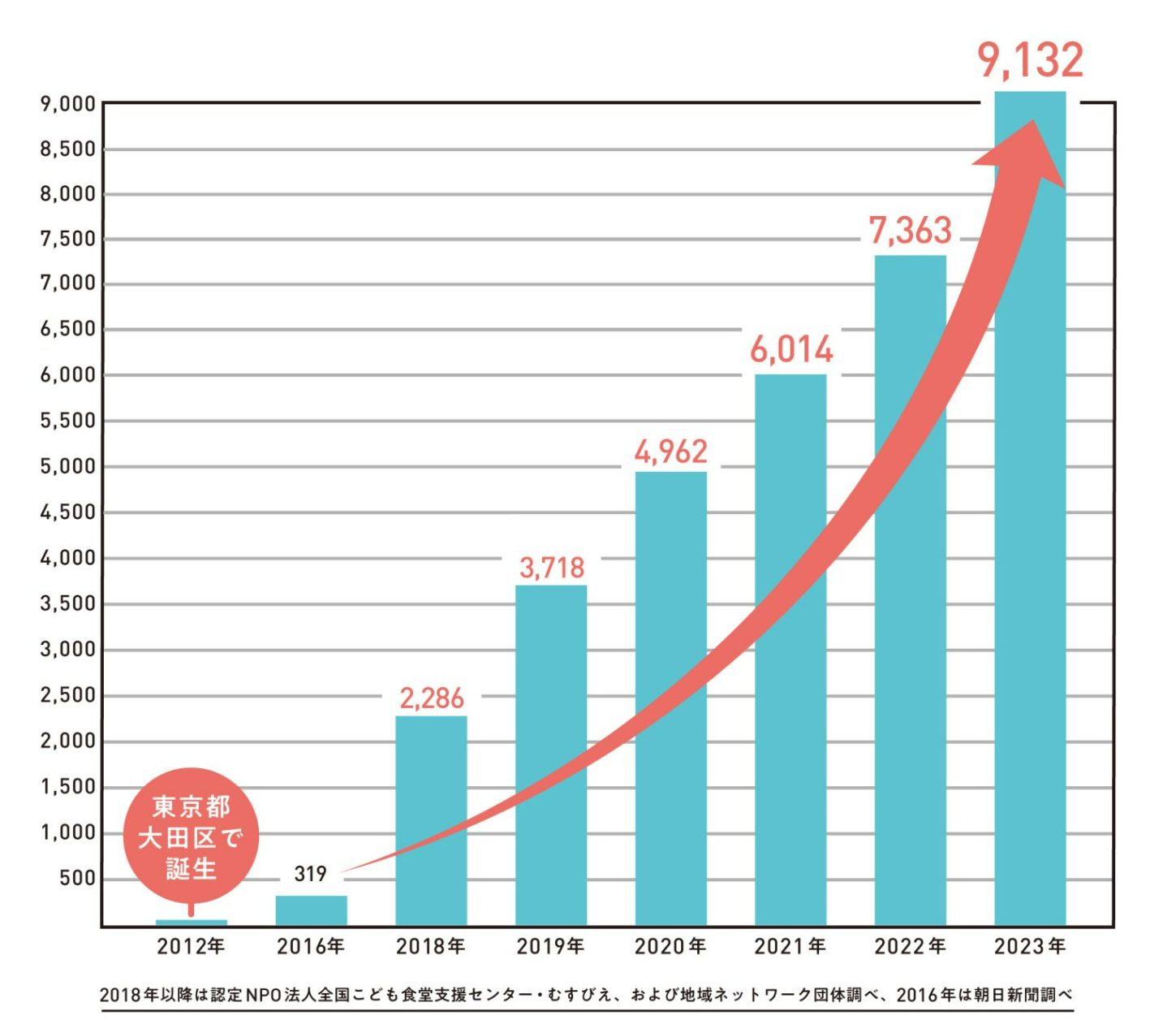 【確定値】2023年度のこども食堂数は「9,132箇所」。公立中学校数とほぼ並ぶ ～2023年度こども食堂全国箇所数発表～（2024年2月更新： 確定値）｜特定非営利活動法人全国こども食堂支援センター・むすびえ