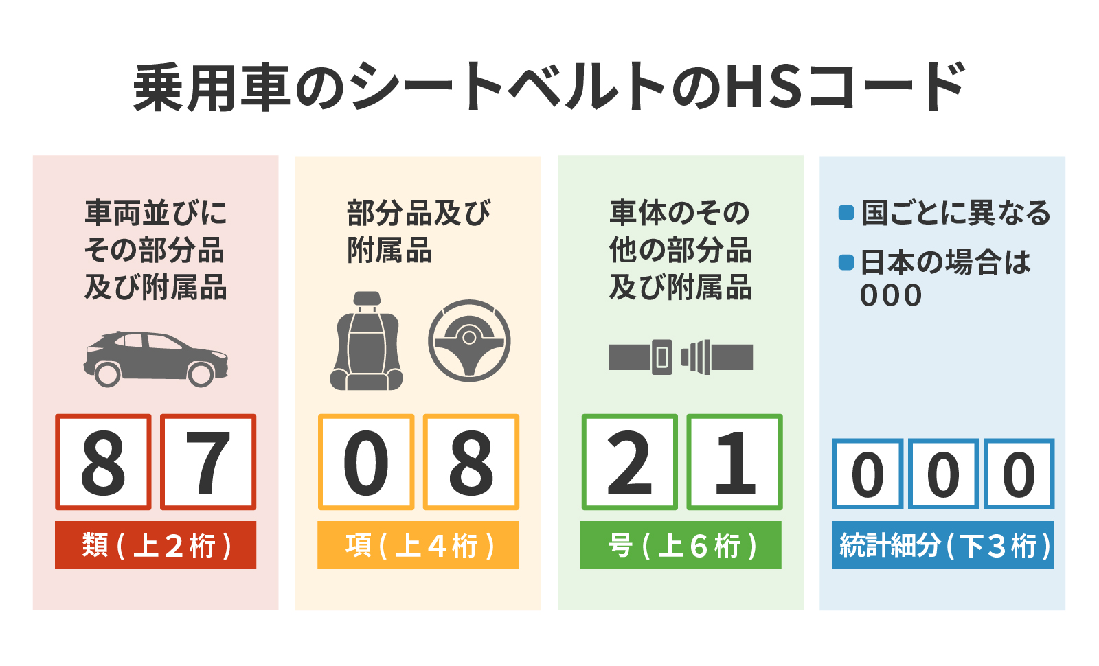 乗用車のシートベルトのHSコード