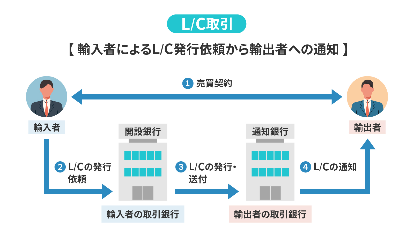 輸入者によるL/C発行依頼から輸出者への通知