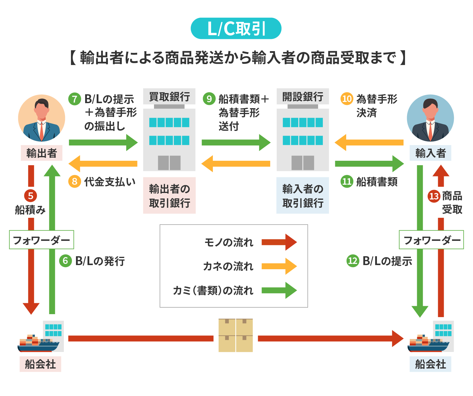 輸出者による商品発送から輸入者の商品受取まで