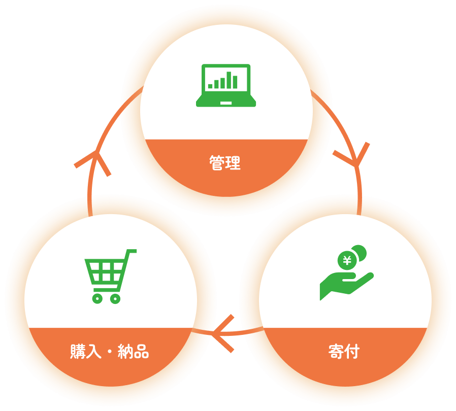 管理・寄付・納品